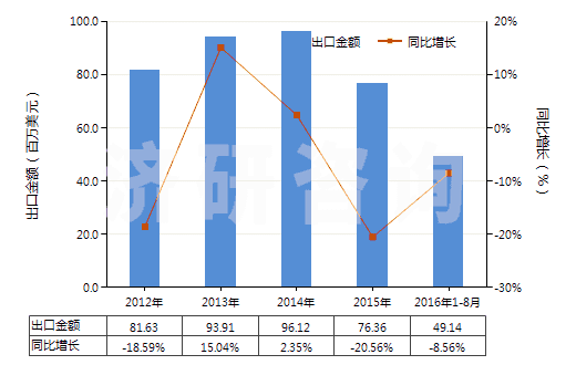 2012-2016年8月中國(guó)其他還原染料及以其為基本成分品(包括顏料用的)(HS32041590)出口總額及增速統(tǒng)計(jì)